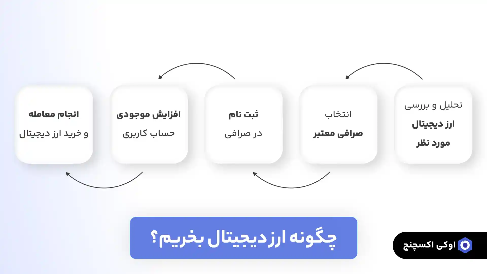 آموزش خرید ارز دیجیتال