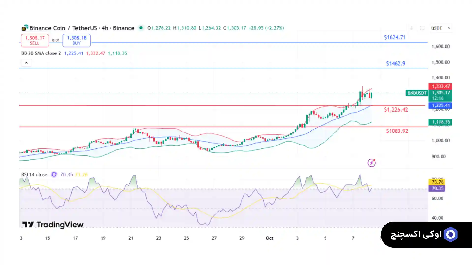 تحلیل قیمت BNB امروز 16 مهر