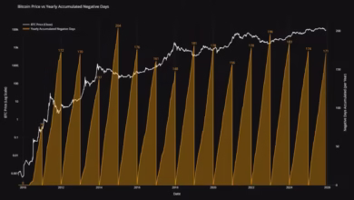 BTC/USD: بیت کوین 171 روز قرمز — چشم انداز 2026